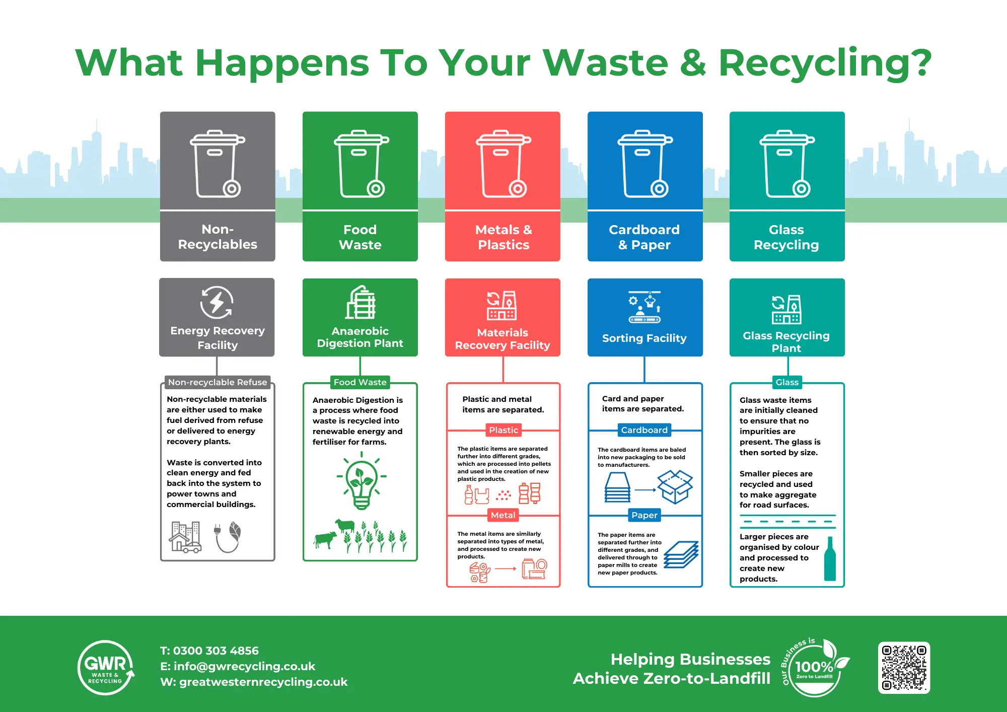 What happens to your Waste & Recycling